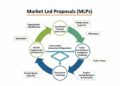 Market Led Proposals (MLPs): A Pathway for Private Sector Engagement with Government