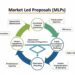 Market Led Proposals (MLPs): A Pathway for Private Sector Engagement with Government